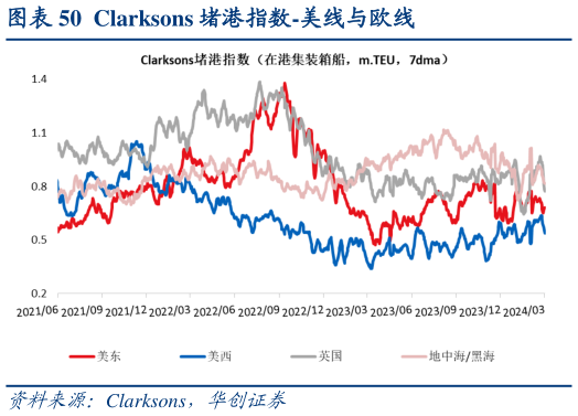 咨询下各位Clarksons 堵港指数-美线与欧线?