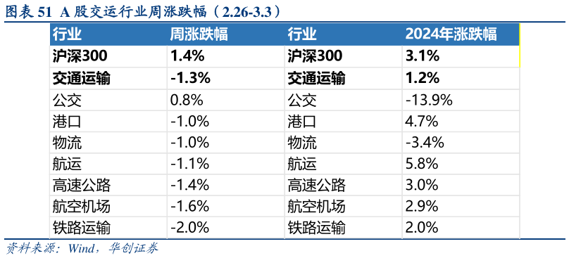 想问下各位网友A 股交运行业周涨跌幅(2.26-3.3)?