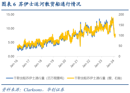 谁能回答苏伊士运河散货船通行情况?