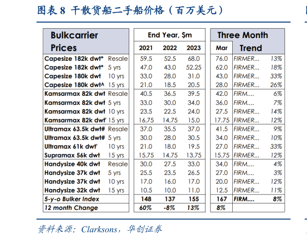 我想了解一下干散货船二手船价格(百万美元)?