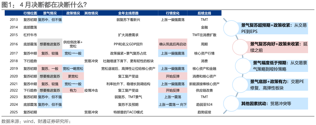 谁能回答4 月决断都在决断什么