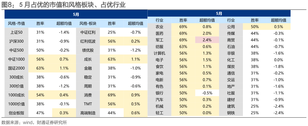 咨询下各位5 月占优的市值和风格板块、占优行业