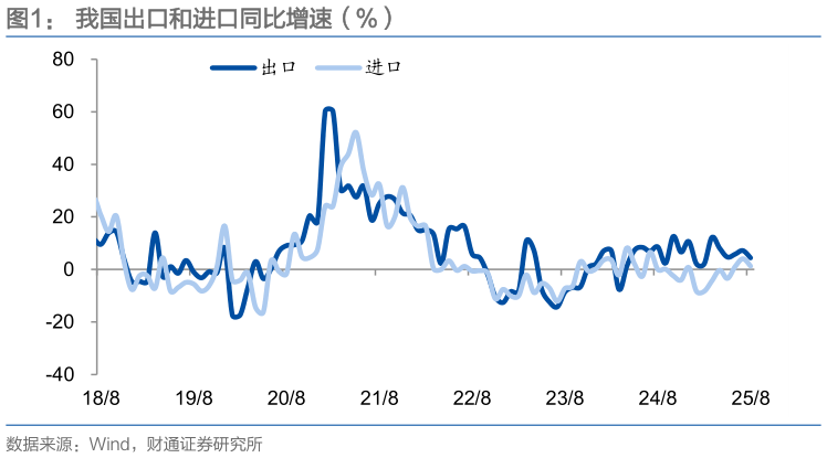 咨询下各位我国出口和进口同比增速（%）