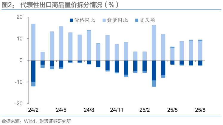 想问下各位网友代表性出口商品量价拆分情况（%）