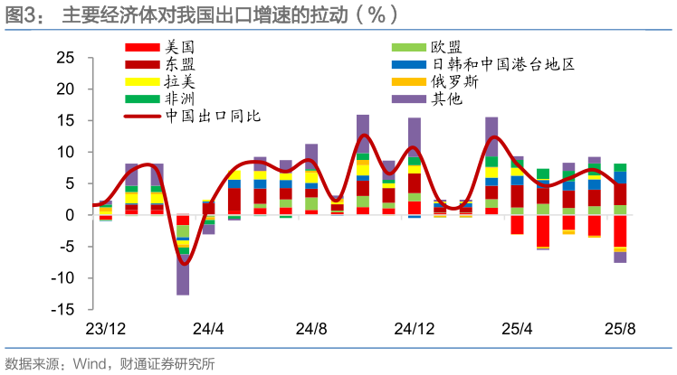 想问下各位网友主要经济体对我国出口增速的拉动（%）