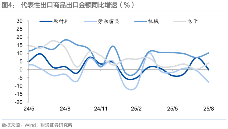 如何解释代表性出口商品出口金额同比增速（%）