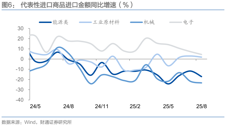 谁知道代表性进口商品进口金额同比增速（%）