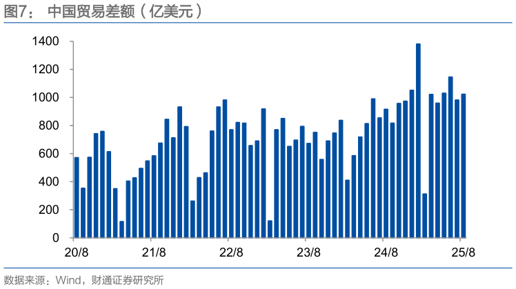 咨询下各位中国贸易差额（亿美元）
