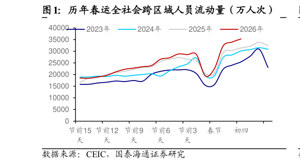 谁能回答历年春运全社会跨区域人员流动量（万人次）