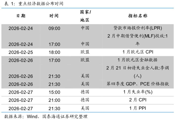 咨询下各位重点经济数据公布时间