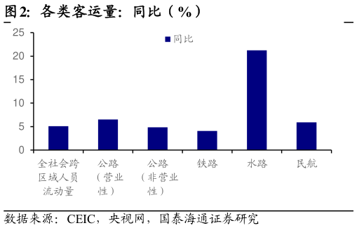 如何解释各类客运量：同比（%）