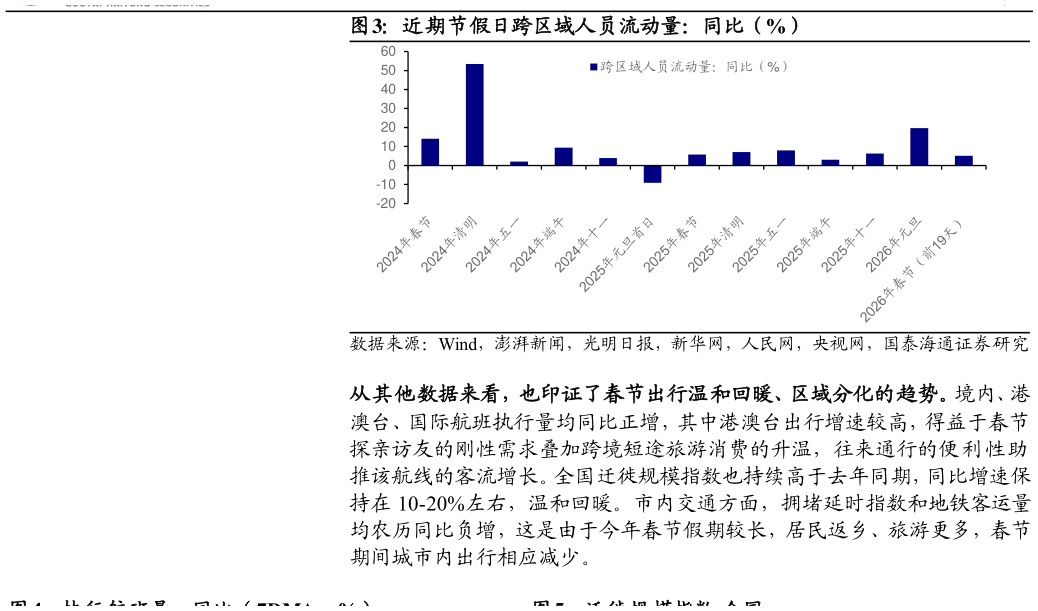 如何了解近期节假日跨区域人员流动量：同比（%）
