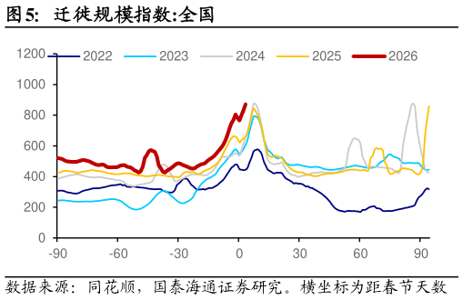 咨询大家迁徙规模指数:全国