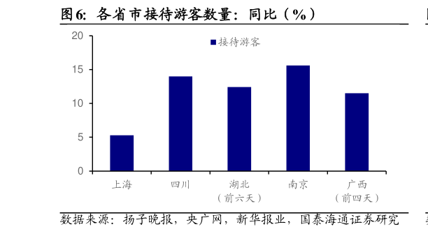 各位网友请教一下各省市接待游客数量：同比（%）?