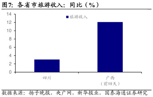 想问下各位网友各省市旅游收入：同比（%）
