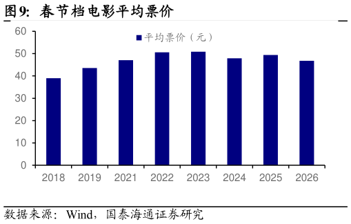 想问下各位网友春节档电影平均票价