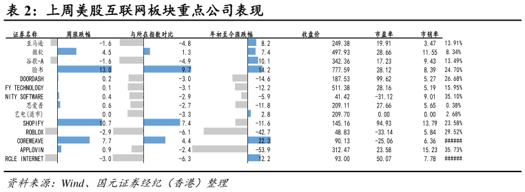 谁能回答上周美股互联网板块重点公司表现