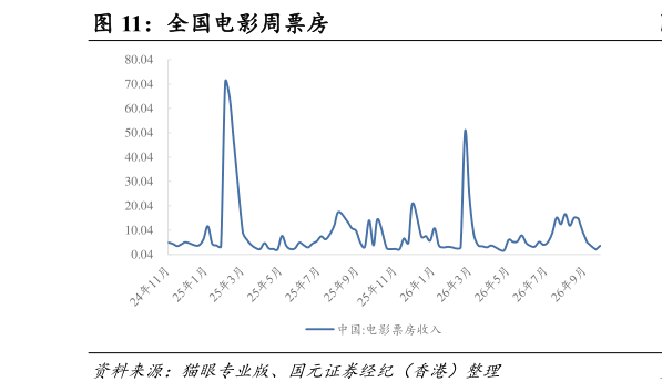 想问下各位网友全国电影周票房