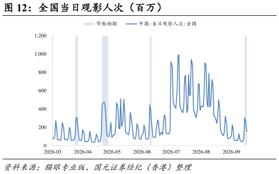 怎样理解全国当日观影人次（百万）