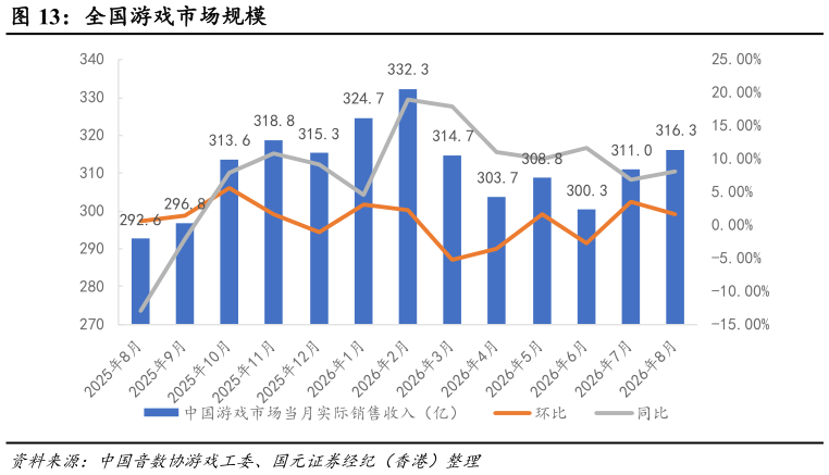 怎样理解全国游戏市场规模