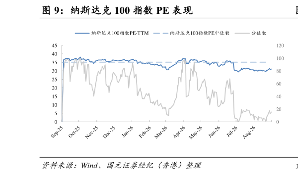 如何看待纳斯达克 100 指数 PE 表现