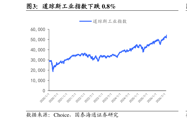 请问一下道琼斯工业指数下跌 0.8%