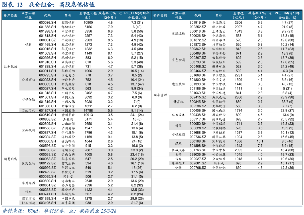 谁知道底仓组合：高股息低估值