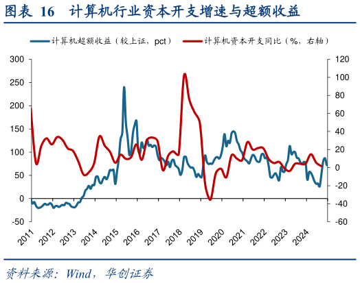 如何解释计算机行业资本开支增速与超额收益