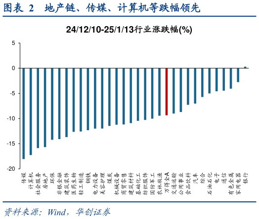 谁知道地产链、传媒、计算机等跌幅领先
