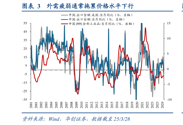 如何了解外需疲弱通常拖累价格水平下行