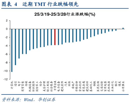 怎样理解近期 TMT 行业跌幅领先