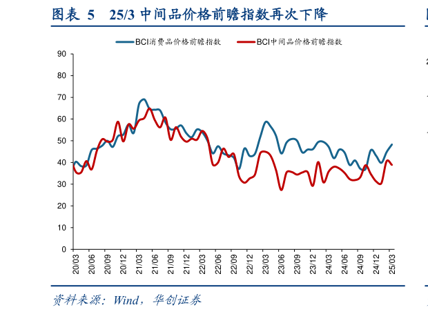 如何了解253 中间品价格前瞻指数再次下降