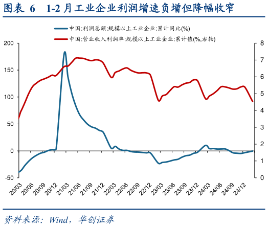 如何了解1-2 月工业企业利润增速负增但降幅收窄