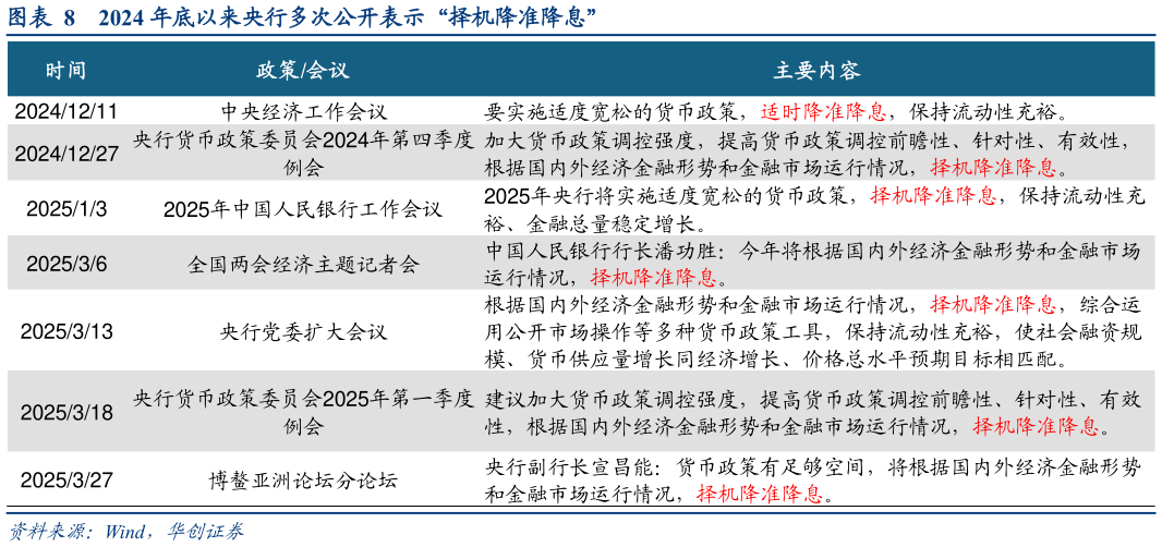 咨询下各位2024 年底以来央行多次公开表示“择机降准降息”