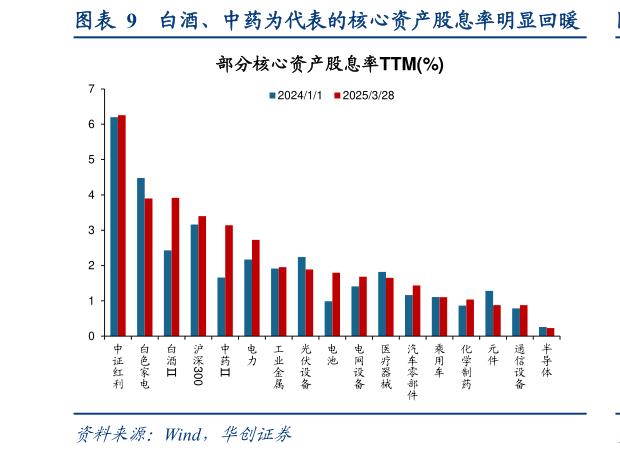 如何才能白酒、中药为代表的核心资产股息率明显回暖