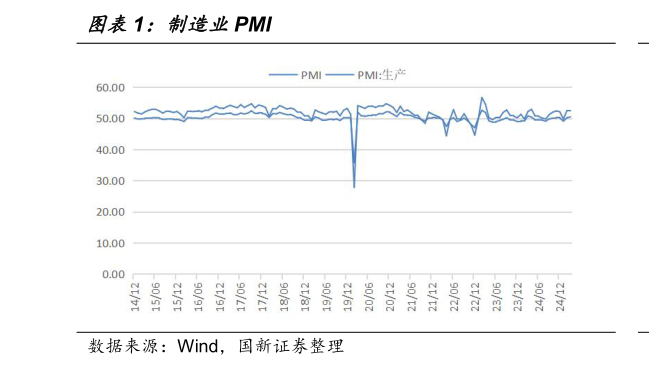 谁能回答制造业PMI