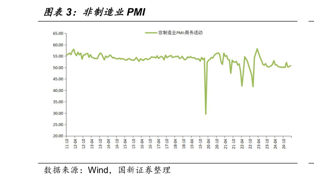 如何看待非制造业PMI