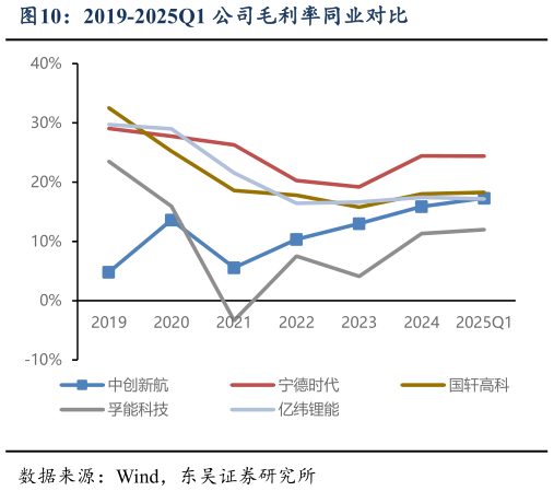 想问下各位网友2019-2025Q1 公司毛利率同业对比?