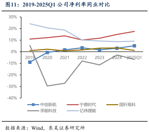 怎样理解2019-2025Q1 公司净利率同业对比?