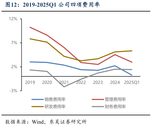 想问下各位网友2019-2025Q1 公司四项费用率?
