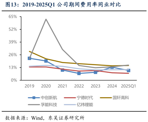 如何了解2019-2025Q1 公司期间费用率同业对比?
