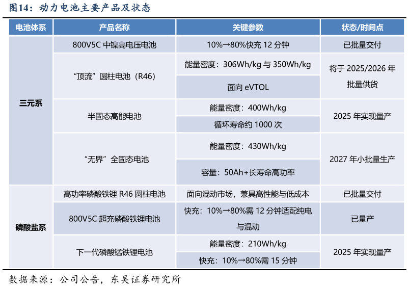 如何了解动力电池主要产品及状态?