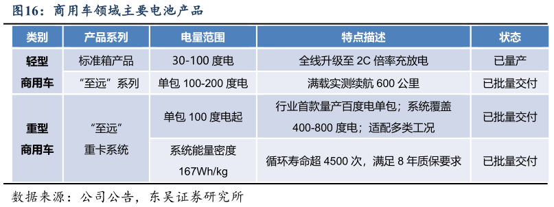 谁知道商用车领域主要电池产品?