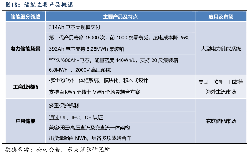 如何了解储能主要产品概述?
