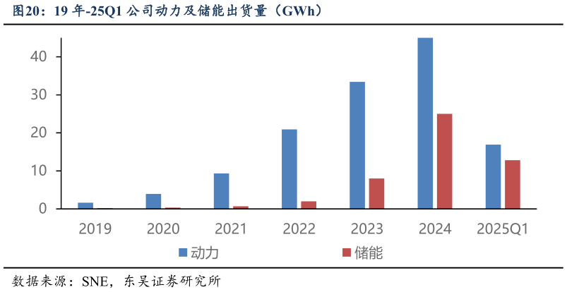 谁能回答19 年-25Q1 公司动力及储能出货量(GWh)?