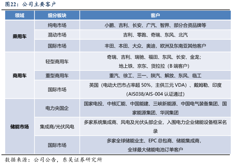 想关注一下公司主要客户?