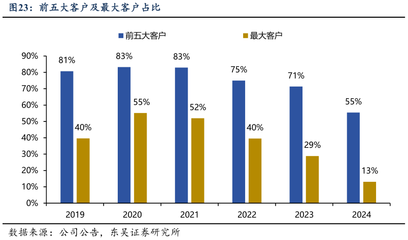 你知道前五大客户及最大客户占比?