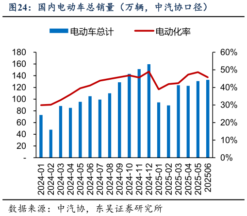 如何解释国内电动车总销量(万辆,中汽协口径)?