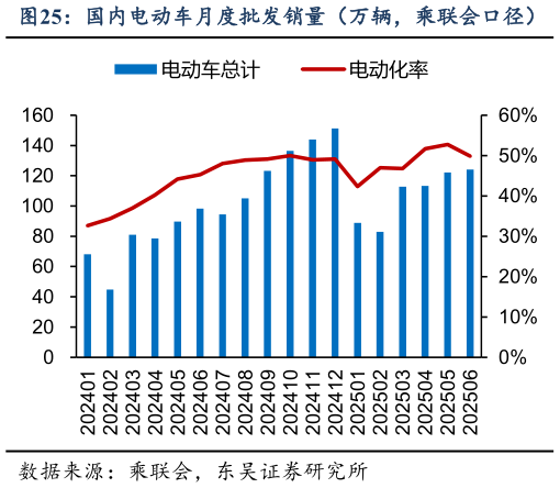 请问一下国内电动车月度批发销量(万辆,乘联会口径)?