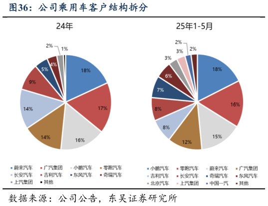 谁能回答公司乘用车客户结构拆分?